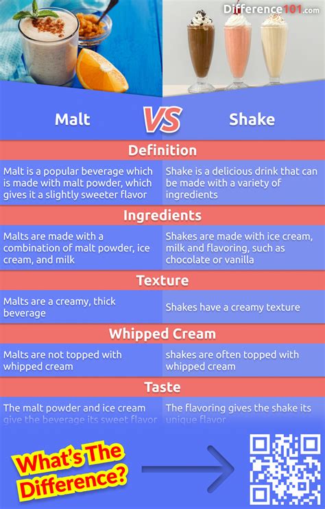 difference between milkshake and malt